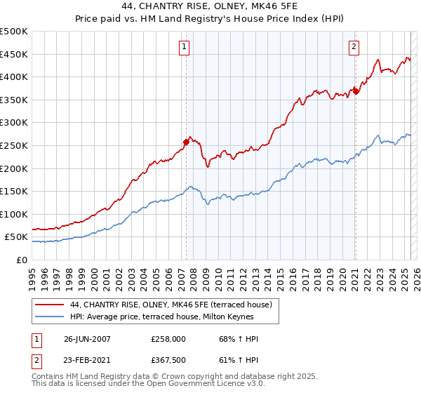 44, CHANTRY RISE, OLNEY, MK46 5FE: Price paid vs HM Land Registry's House Price Index