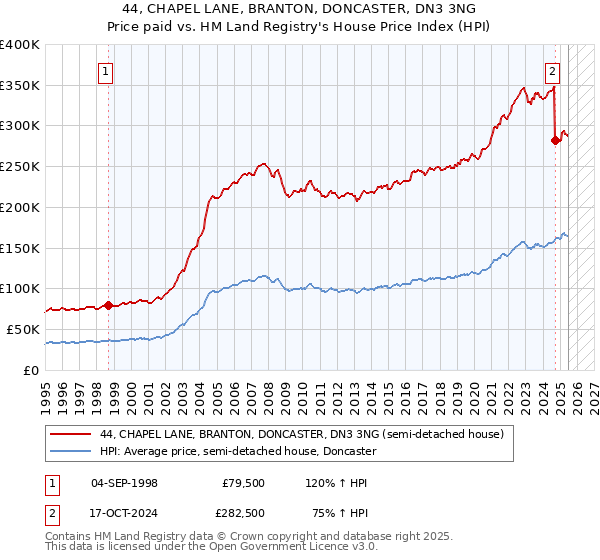 44, CHAPEL LANE, BRANTON, DONCASTER, DN3 3NG: Price paid vs HM Land Registry's House Price Index