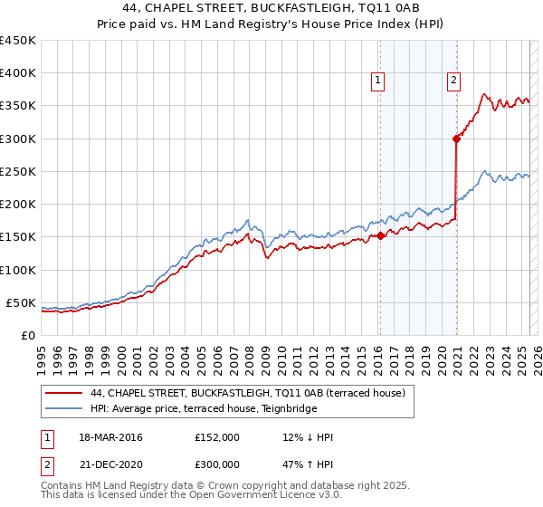 44, CHAPEL STREET, BUCKFASTLEIGH, TQ11 0AB: Price paid vs HM Land Registry's House Price Index