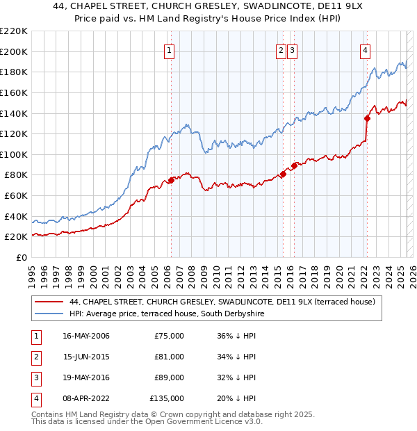 44, CHAPEL STREET, CHURCH GRESLEY, SWADLINCOTE, DE11 9LX: Price paid vs HM Land Registry's House Price Index