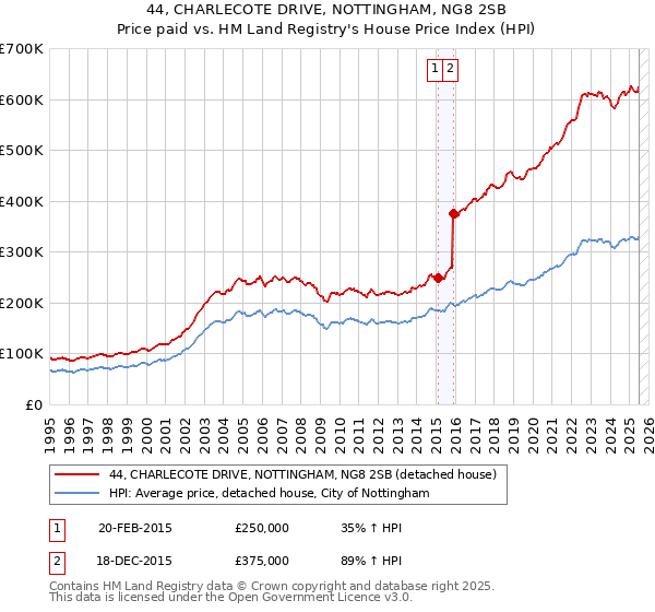 44, CHARLECOTE DRIVE, NOTTINGHAM, NG8 2SB: Price paid vs HM Land Registry's House Price Index