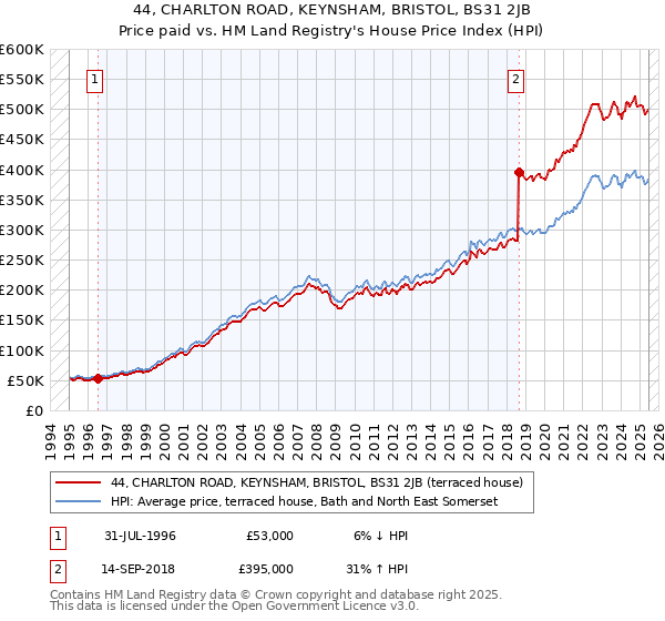 44, CHARLTON ROAD, KEYNSHAM, BRISTOL, BS31 2JB: Price paid vs HM Land Registry's House Price Index