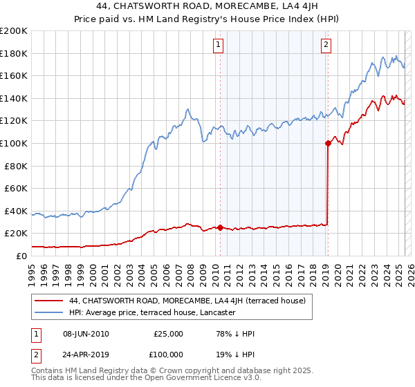 44, CHATSWORTH ROAD, MORECAMBE, LA4 4JH: Price paid vs HM Land Registry's House Price Index