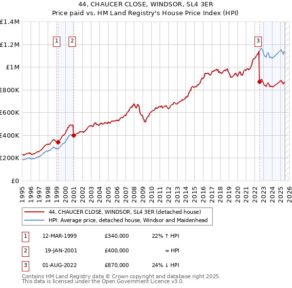 44, CHAUCER CLOSE, WINDSOR, SL4 3ER: Price paid vs HM Land Registry's House Price Index