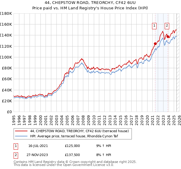44, CHEPSTOW ROAD, TREORCHY, CF42 6UU: Price paid vs HM Land Registry's House Price Index
