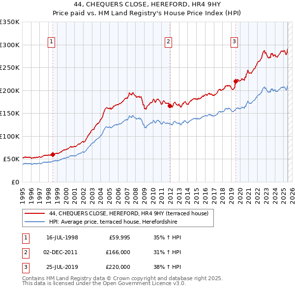 44, CHEQUERS CLOSE, HEREFORD, HR4 9HY: Price paid vs HM Land Registry's House Price Index