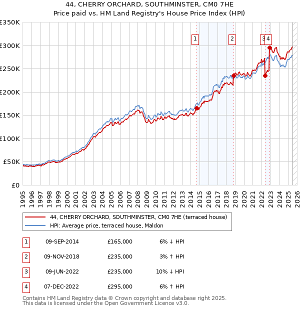 44, CHERRY ORCHARD, SOUTHMINSTER, CM0 7HE: Price paid vs HM Land Registry's House Price Index