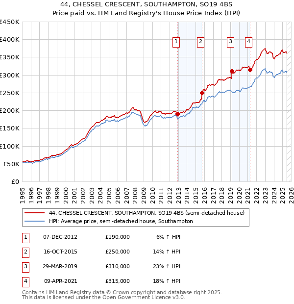 44, CHESSEL CRESCENT, SOUTHAMPTON, SO19 4BS: Price paid vs HM Land Registry's House Price Index