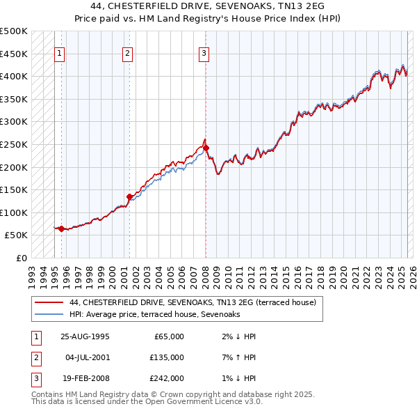 44, CHESTERFIELD DRIVE, SEVENOAKS, TN13 2EG: Price paid vs HM Land Registry's House Price Index