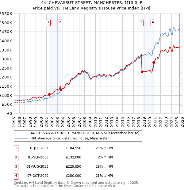44, CHEVASSUT STREET, MANCHESTER, M15 5LR: Price paid vs HM Land Registry's House Price Index