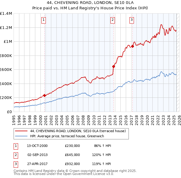 44, CHEVENING ROAD, LONDON, SE10 0LA: Price paid vs HM Land Registry's House Price Index