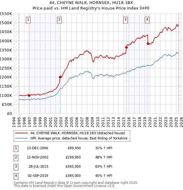 44, CHEYNE WALK, HORNSEA, HU18 1BX: Price paid vs HM Land Registry's House Price Index