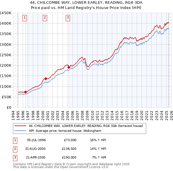 44, CHILCOMBE WAY, LOWER EARLEY, READING, RG6 3DA: Price paid vs HM Land Registry's House Price Index