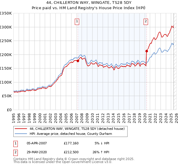 44, CHILLERTON WAY, WINGATE, TS28 5DY: Price paid vs HM Land Registry's House Price Index