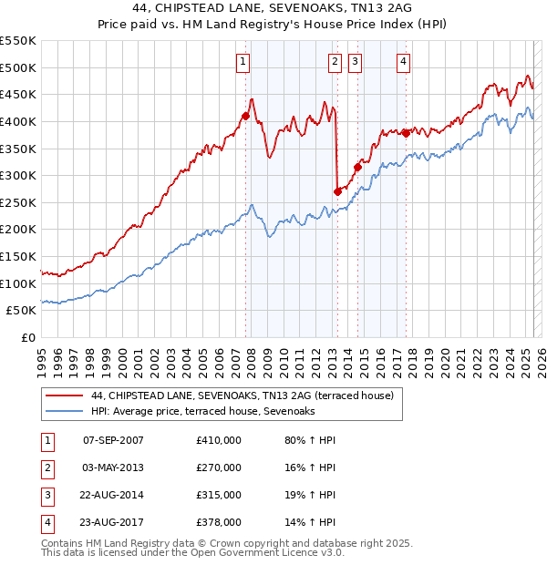 44, CHIPSTEAD LANE, SEVENOAKS, TN13 2AG: Price paid vs HM Land Registry's House Price Index