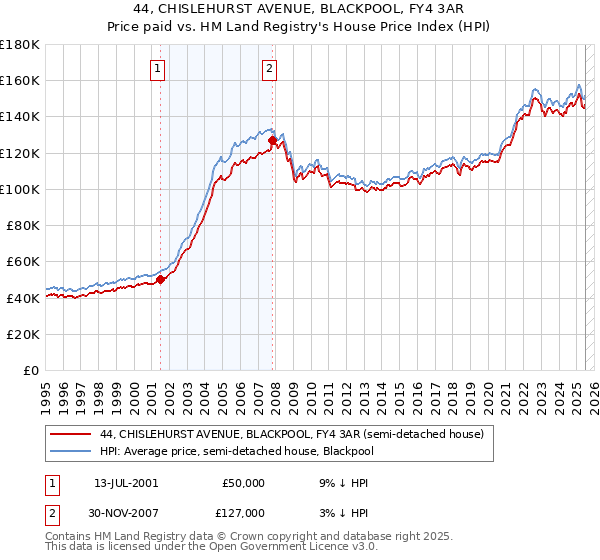 44, CHISLEHURST AVENUE, BLACKPOOL, FY4 3AR: Price paid vs HM Land Registry's House Price Index