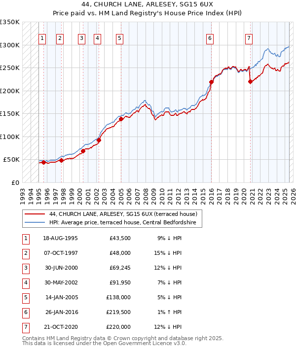 44, CHURCH LANE, ARLESEY, SG15 6UX: Price paid vs HM Land Registry's House Price Index