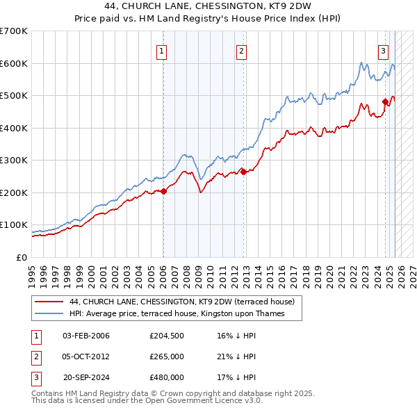 44, CHURCH LANE, CHESSINGTON, KT9 2DW: Price paid vs HM Land Registry's House Price Index