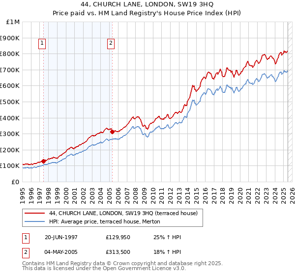 44, CHURCH LANE, LONDON, SW19 3HQ: Price paid vs HM Land Registry's House Price Index