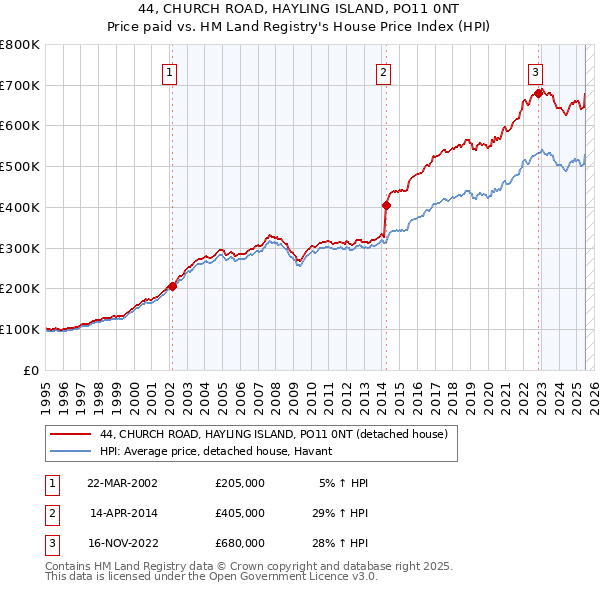 44, CHURCH ROAD, HAYLING ISLAND, PO11 0NT: Price paid vs HM Land Registry's House Price Index