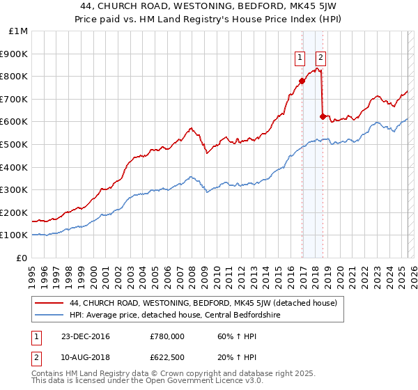 44, CHURCH ROAD, WESTONING, BEDFORD, MK45 5JW: Price paid vs HM Land Registry's House Price Index