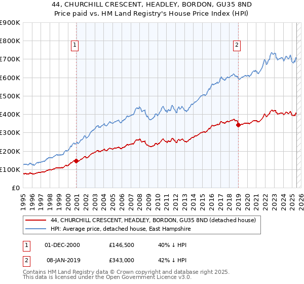 44, CHURCHILL CRESCENT, HEADLEY, BORDON, GU35 8ND: Price paid vs HM Land Registry's House Price Index