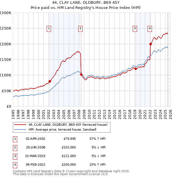 44, CLAY LANE, OLDBURY, B69 4SY: Price paid vs HM Land Registry's House Price Index