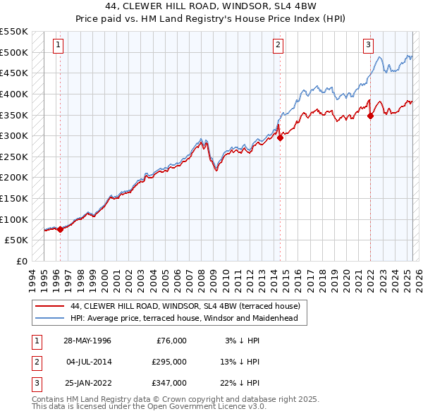 44, CLEWER HILL ROAD, WINDSOR, SL4 4BW: Price paid vs HM Land Registry's House Price Index