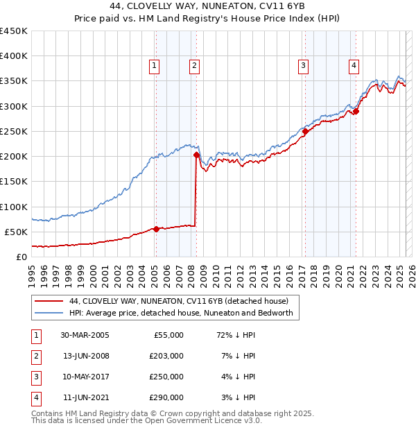44, CLOVELLY WAY, NUNEATON, CV11 6YB: Price paid vs HM Land Registry's House Price Index