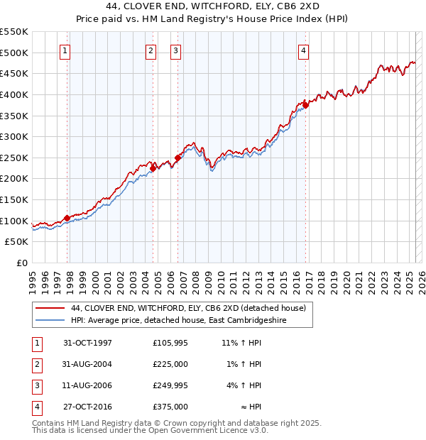 44, CLOVER END, WITCHFORD, ELY, CB6 2XD: Price paid vs HM Land Registry's House Price Index