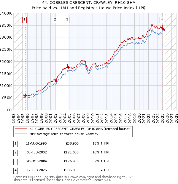 44, COBBLES CRESCENT, CRAWLEY, RH10 8HA: Price paid vs HM Land Registry's House Price Index
