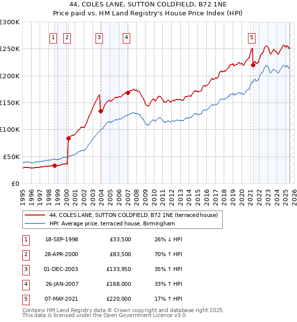 44, COLES LANE, SUTTON COLDFIELD, B72 1NE: Price paid vs HM Land Registry's House Price Index