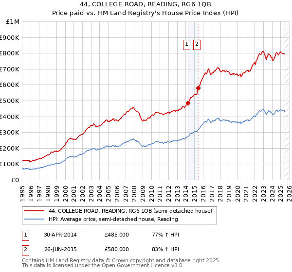 44, COLLEGE ROAD, READING, RG6 1QB: Price paid vs HM Land Registry's House Price Index