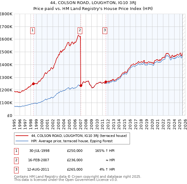 44, COLSON ROAD, LOUGHTON, IG10 3RJ: Price paid vs HM Land Registry's House Price Index