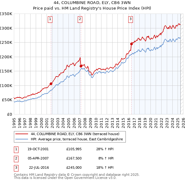 44, COLUMBINE ROAD, ELY, CB6 3WN: Price paid vs HM Land Registry's House Price Index
