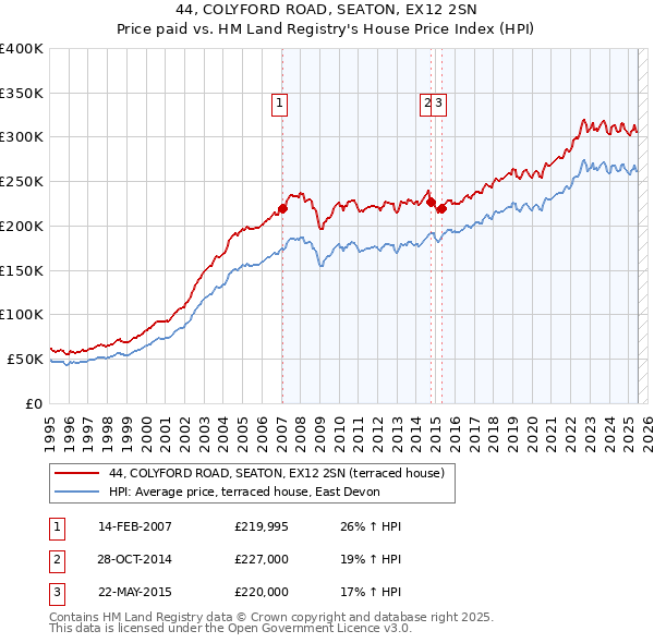 44, COLYFORD ROAD, SEATON, EX12 2SN: Price paid vs HM Land Registry's House Price Index