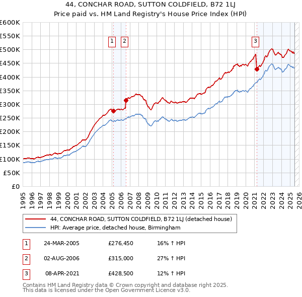 44, CONCHAR ROAD, SUTTON COLDFIELD, B72 1LJ: Price paid vs HM Land Registry's House Price Index