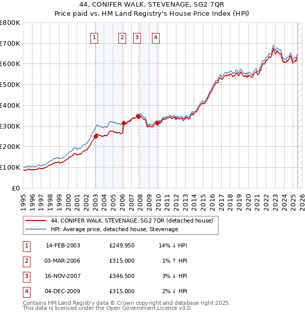 44, CONIFER WALK, STEVENAGE, SG2 7QR: Price paid vs HM Land Registry's House Price Index