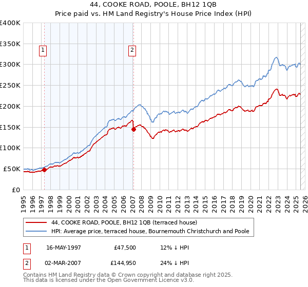 44, COOKE ROAD, POOLE, BH12 1QB: Price paid vs HM Land Registry's House Price Index