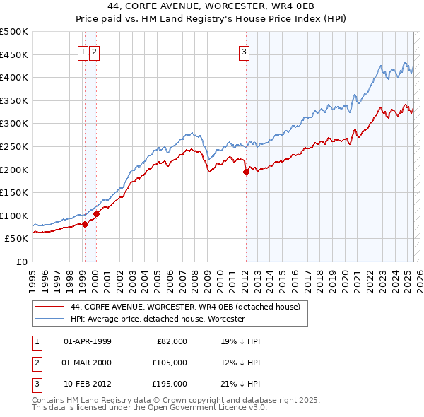 44, CORFE AVENUE, WORCESTER, WR4 0EB: Price paid vs HM Land Registry's House Price Index