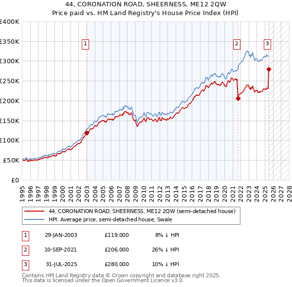 44, CORONATION ROAD, SHEERNESS, ME12 2QW: Price paid vs HM Land Registry's House Price Index