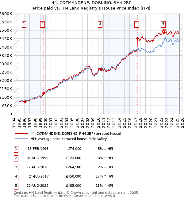 44, COTMANDENE, DORKING, RH4 2BP: Price paid vs HM Land Registry's House Price Index