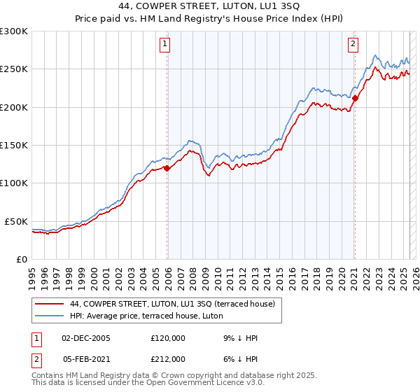 44, COWPER STREET, LUTON, LU1 3SQ: Price paid vs HM Land Registry's House Price Index