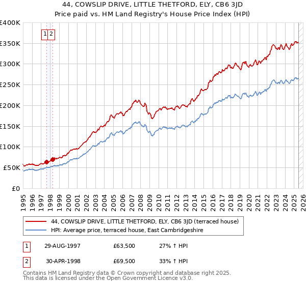 44, COWSLIP DRIVE, LITTLE THETFORD, ELY, CB6 3JD: Price paid vs HM Land Registry's House Price Index