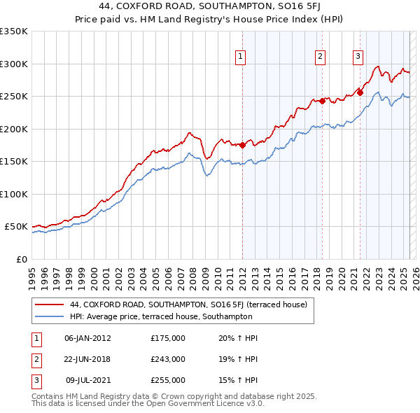 44, COXFORD ROAD, SOUTHAMPTON, SO16 5FJ: Price paid vs HM Land Registry's House Price Index