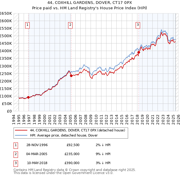 44, COXHILL GARDENS, DOVER, CT17 0PX: Price paid vs HM Land Registry's House Price Index