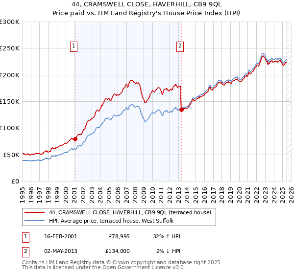 44, CRAMSWELL CLOSE, HAVERHILL, CB9 9QL: Price paid vs HM Land Registry's House Price Index