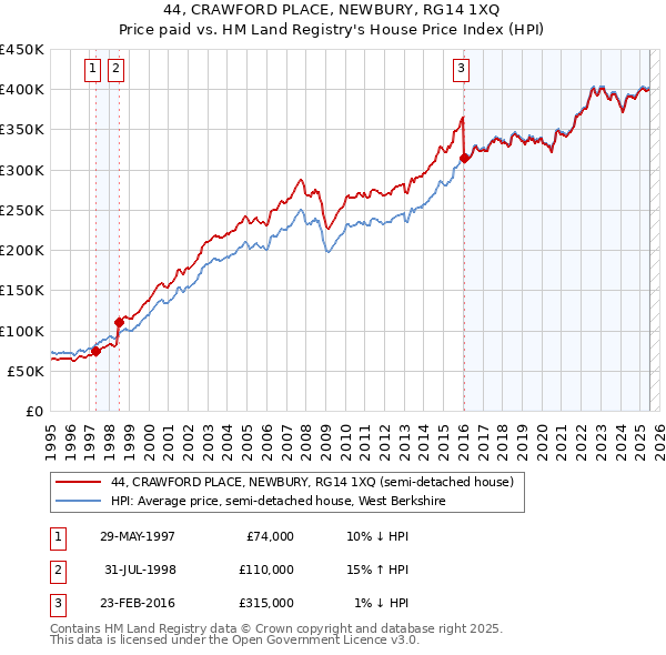 44, CRAWFORD PLACE, NEWBURY, RG14 1XQ: Price paid vs HM Land Registry's House Price Index