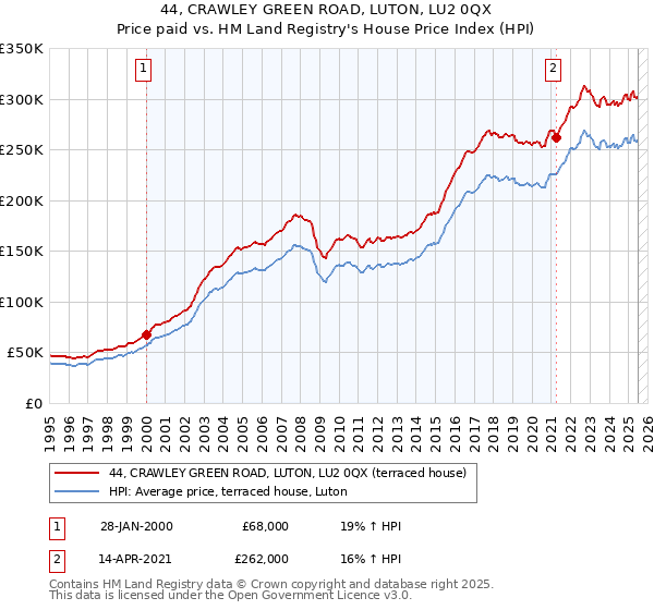44, CRAWLEY GREEN ROAD, LUTON, LU2 0QX: Price paid vs HM Land Registry's House Price Index