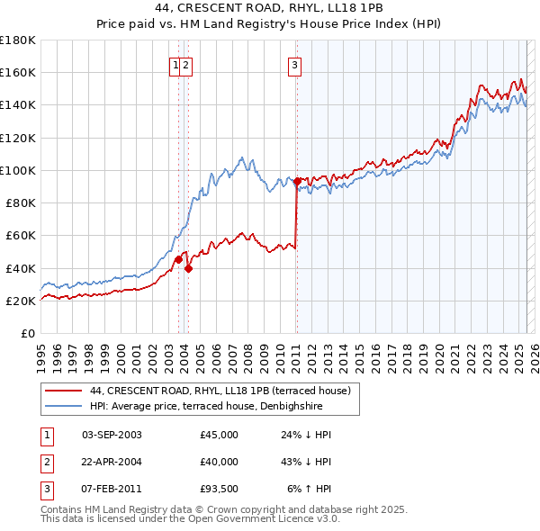44, CRESCENT ROAD, RHYL, LL18 1PB: Price paid vs HM Land Registry's House Price Index